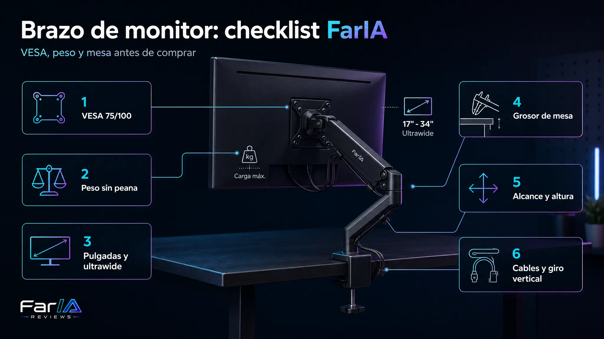 Infografía FarIA para elegir brazo de monitor VESA con peso mesa alcance cables y giro vertical